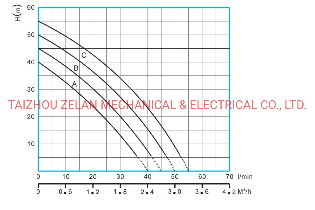 Self-Priming High Pressure Single-Stage Jet Electric Water Pump for Domestic and Civil